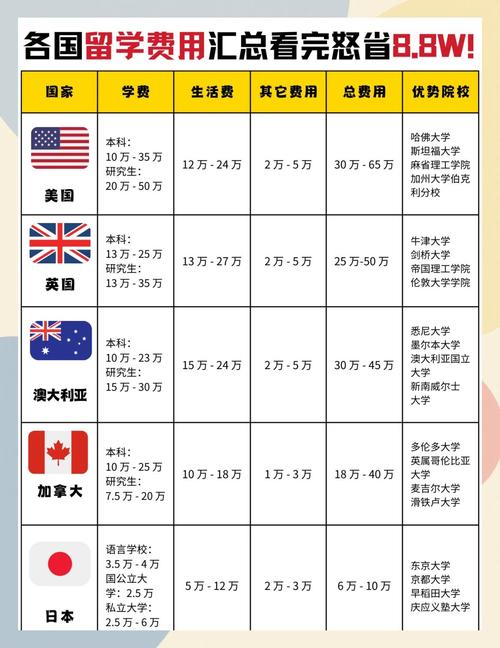 留学新加坡大学费用清单