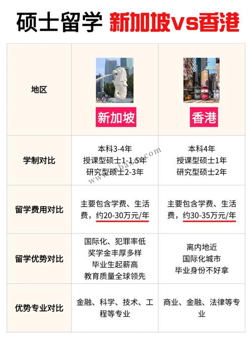 新加坡本科留学每年费用