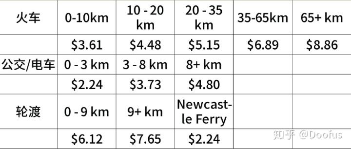 澳洲 opal卡 计费