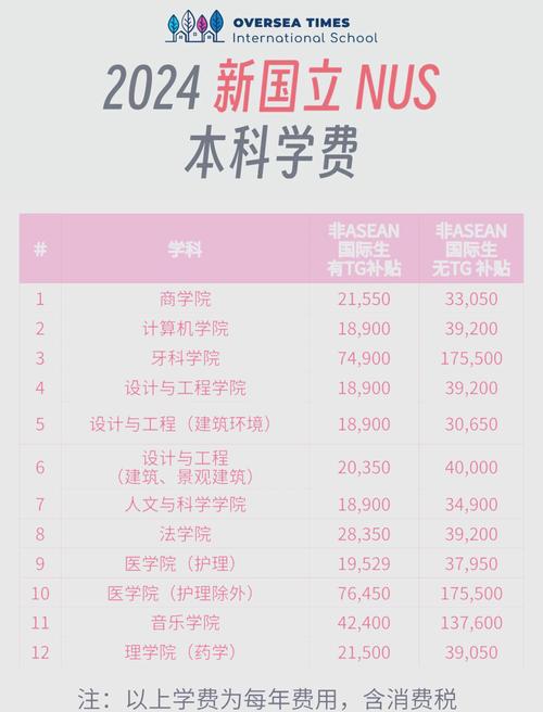 新加坡国立大学往年学费