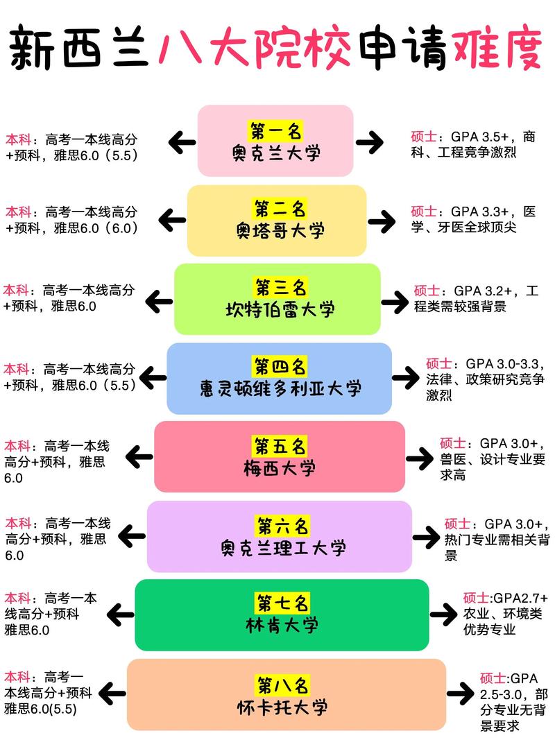 新西兰大学入学英语等级