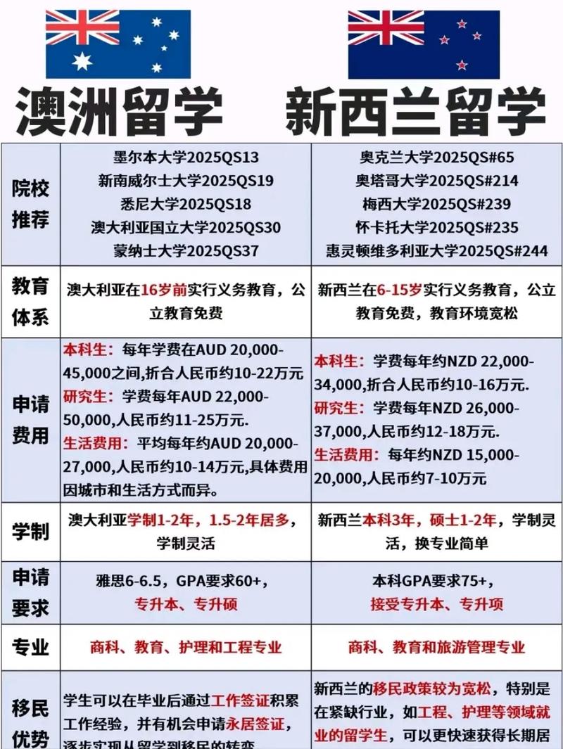 新西兰和澳洲哪个留学贵