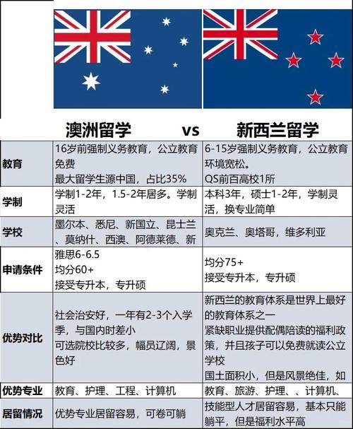 新西兰和澳洲哪个留学贵