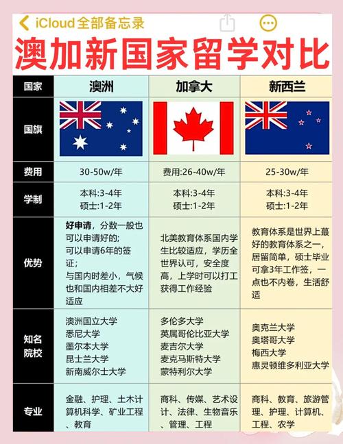 新西兰和澳洲哪个留学贵
