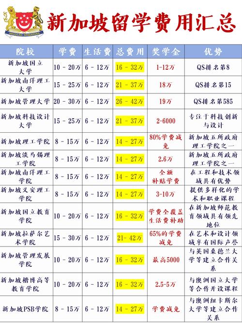 新加坡私立学院留学费用