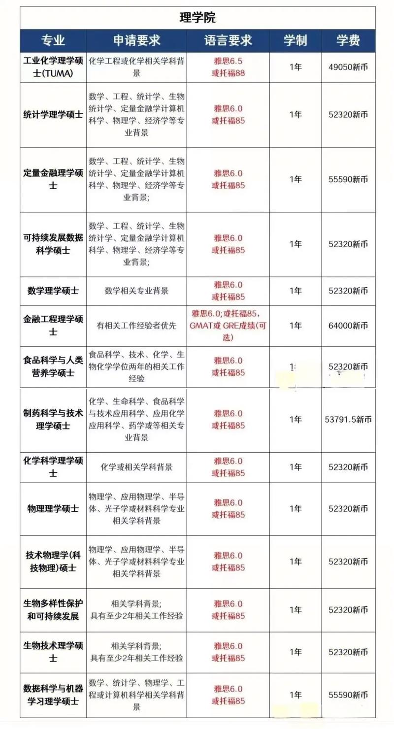 新加坡国立大学所有专业