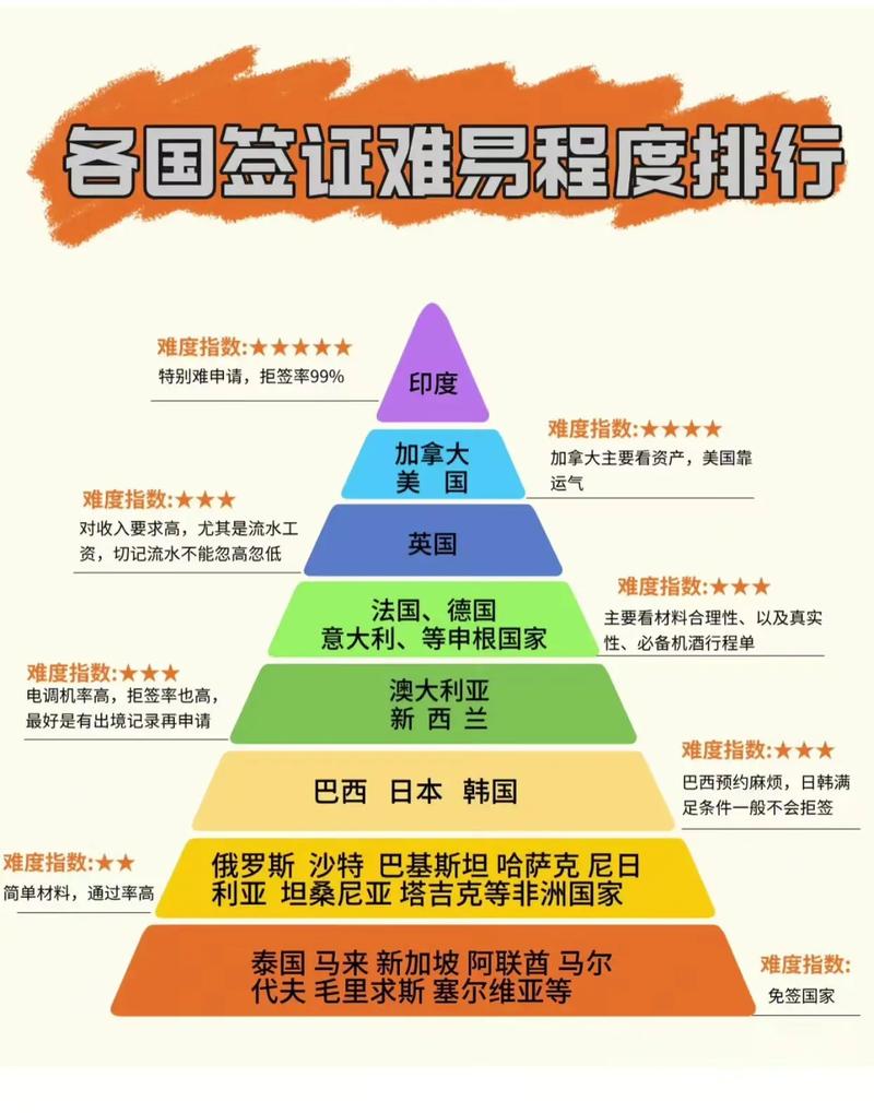 沙特签证最难签证的国家