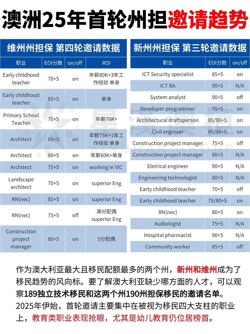 澳洲投资移民 2025