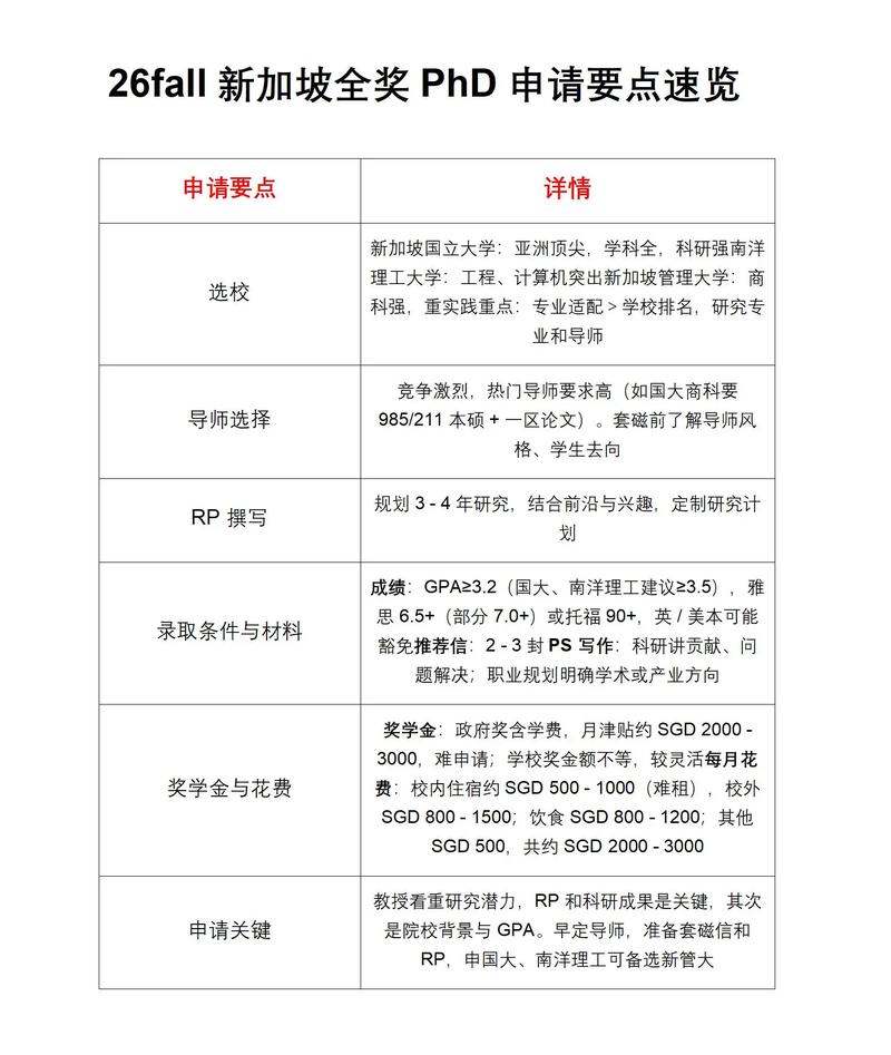 新加坡私立大学全奖条件