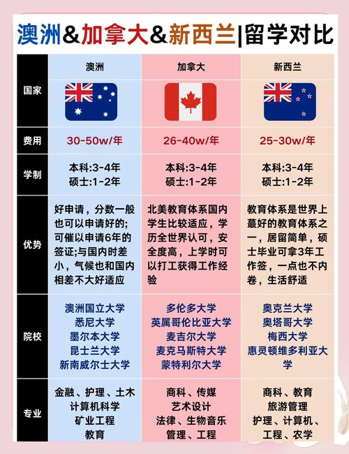 去新西兰还是澳洲上学好