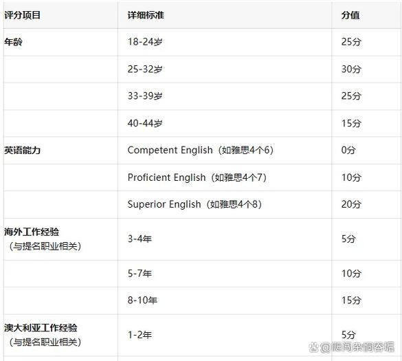 澳洲移民分数 2025