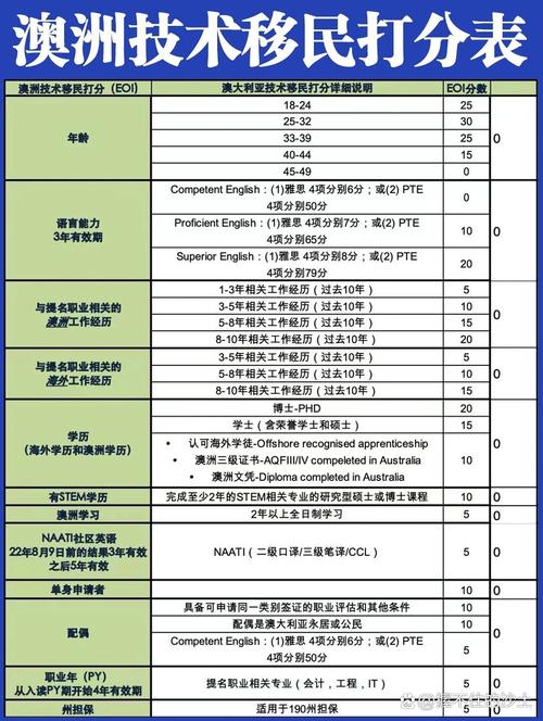 澳洲移民分数 2025