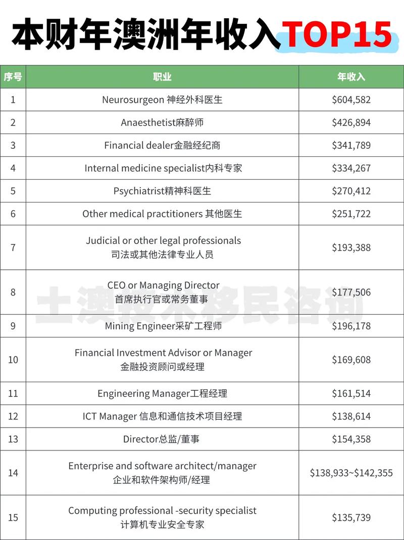 澳洲 美国 银行 收入