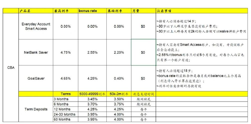 澳洲 美国 银行 收入