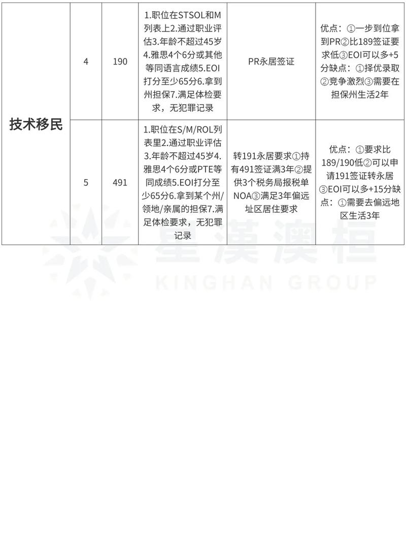 澳洲stsol移民步骤
