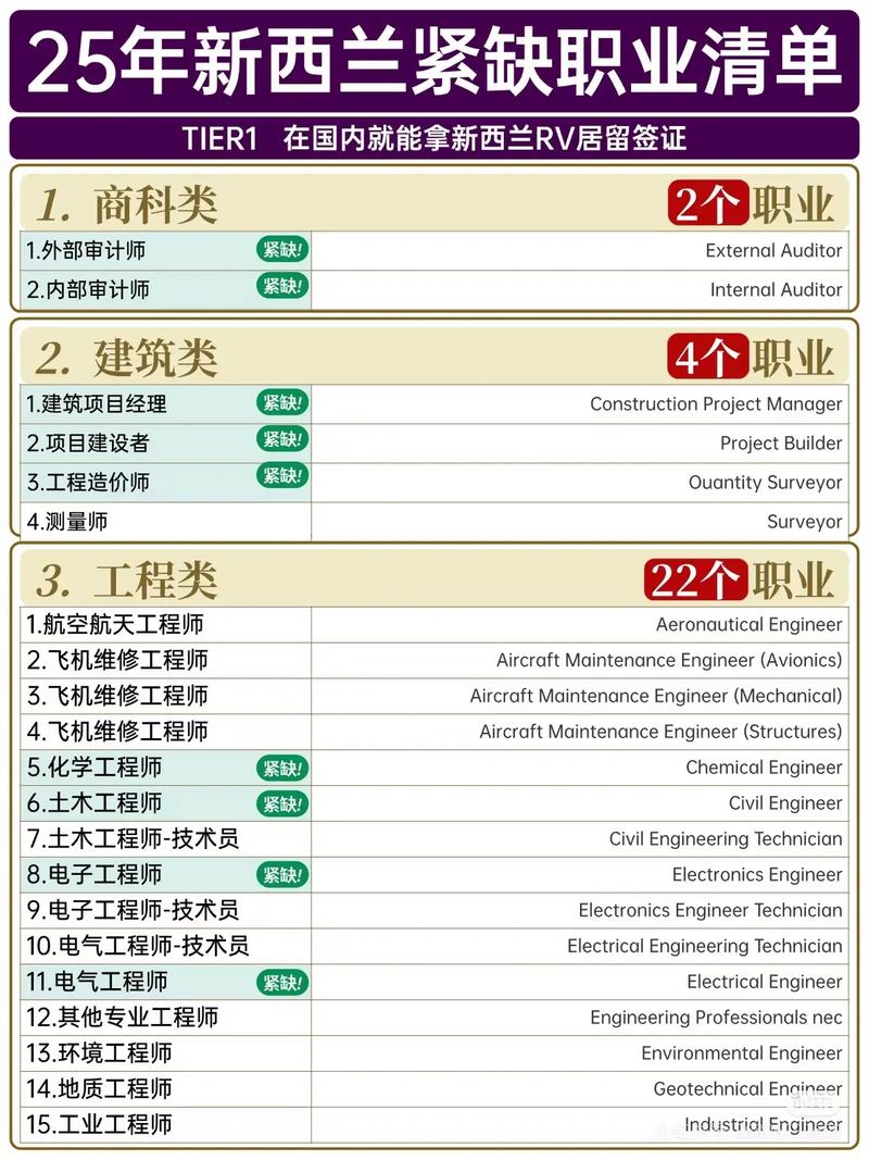 新西兰技术移民职业要求