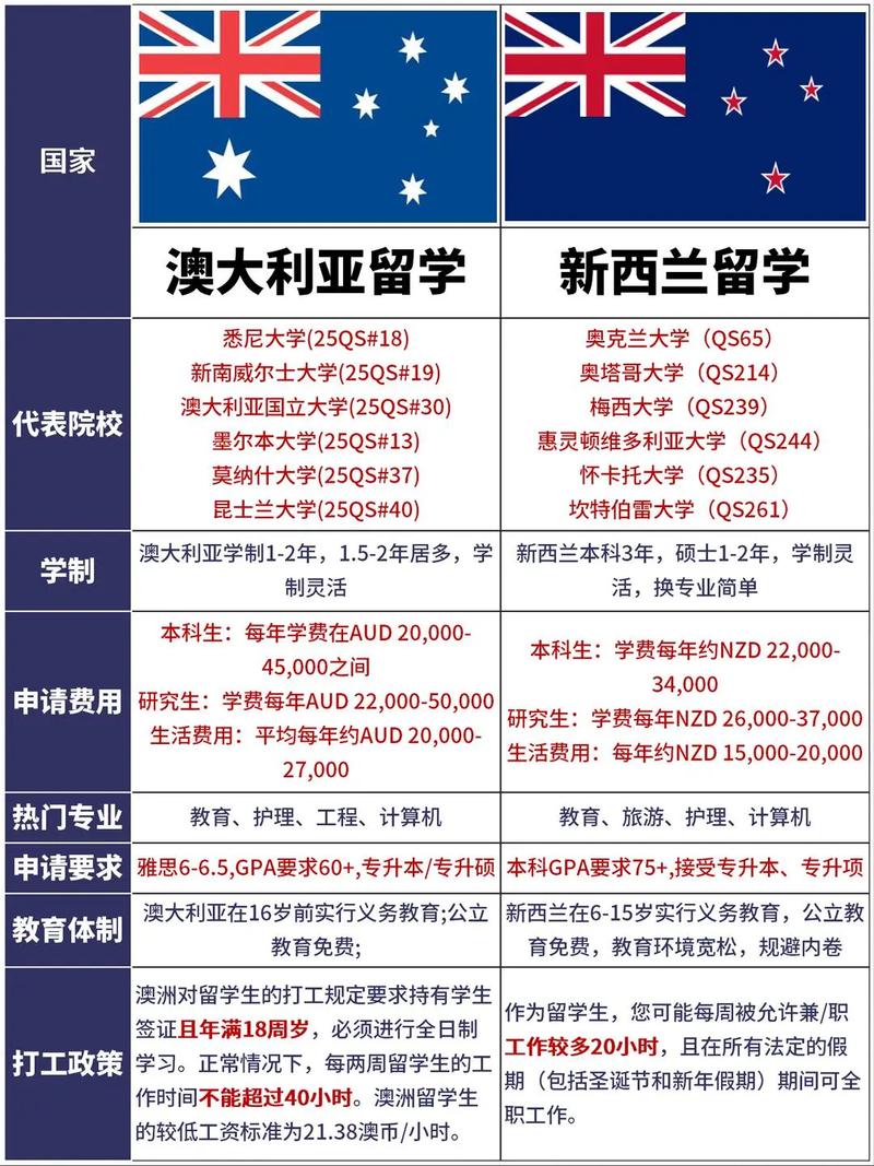 澳洲和新西兰哪个好就业