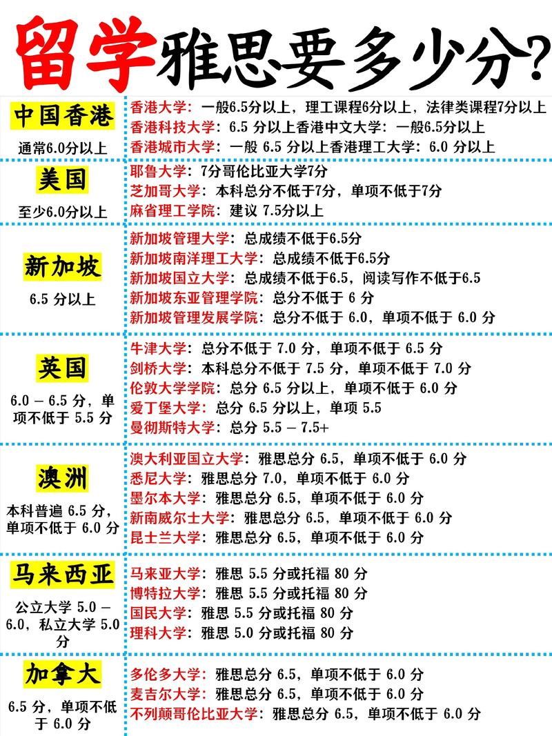 新西兰读GD雅思多少分