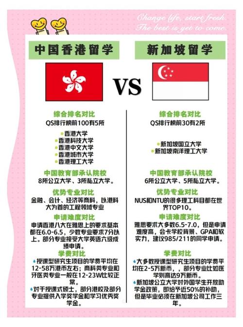 新加坡和香港哪个留学好