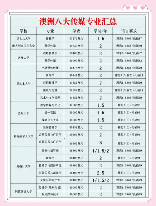 澳洲 硕士 传媒 排名