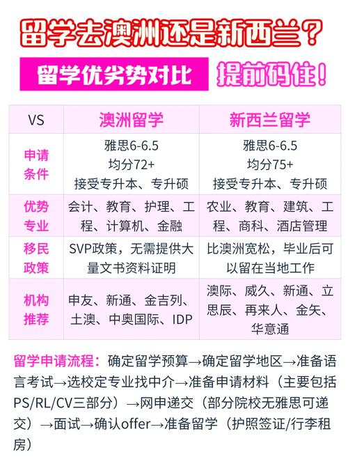 澳洲与新西兰留学哪个好