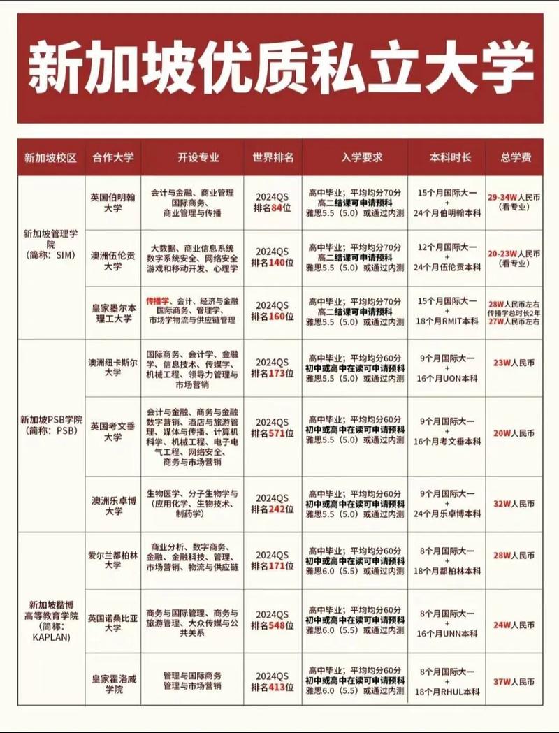 新加坡私立大学留学花销