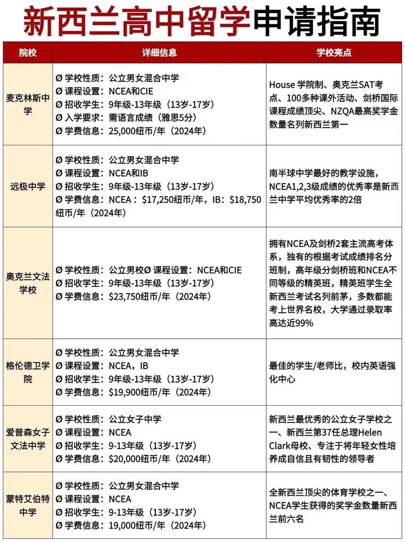 新西兰留学贷款申请条件